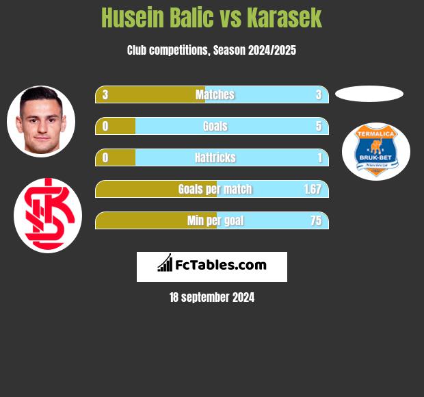 Husein Balic vs Karasek h2h player stats