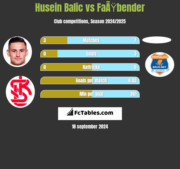 Husein Balic vs FaÃŸbender h2h player stats