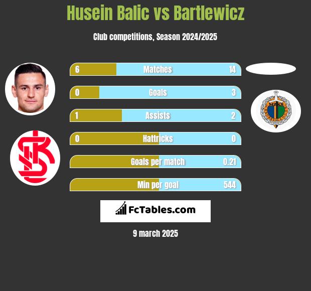 Husein Balic vs Bartlewicz h2h player stats