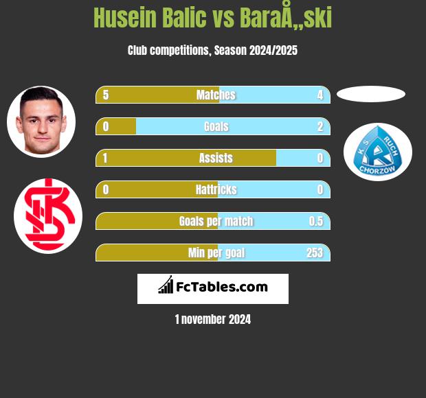 Husein Balic vs BaraÅ„ski h2h player stats