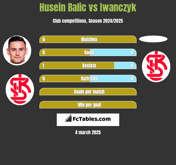 Husein Balic vs Iwanczyk h2h player stats