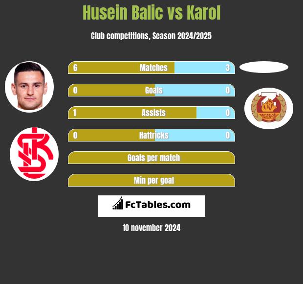 Husein Balic vs Karol h2h player stats