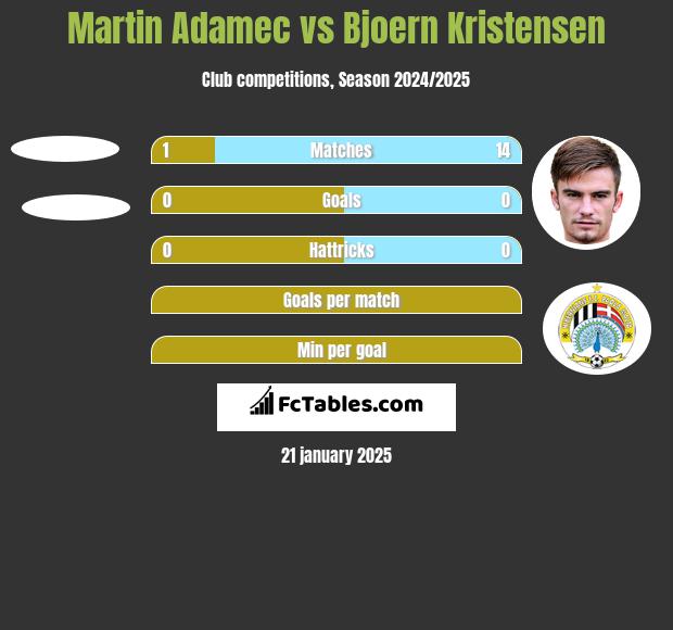 Martin Adamec vs Bjoern Kristensen h2h player stats