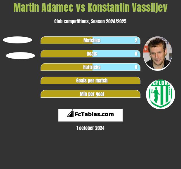 Martin Adamec vs Konstantin Vassiljev h2h player stats