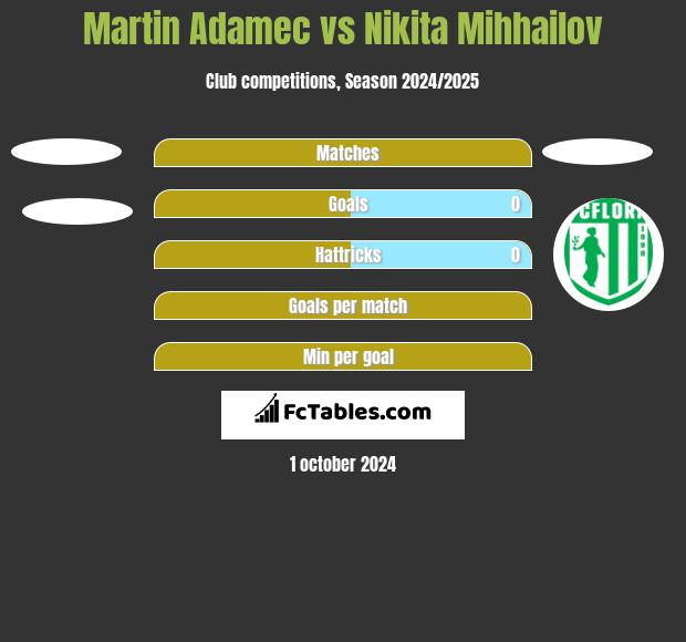 Martin Adamec vs Nikita Mihhailov h2h player stats