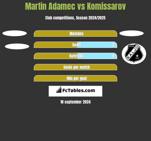 Martin Adamec vs Komissarov h2h player stats