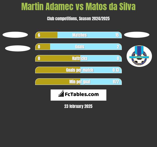 Martin Adamec vs Matos da Silva h2h player stats