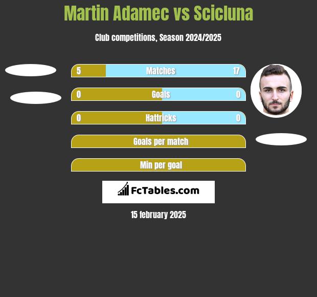 Martin Adamec vs Scicluna h2h player stats