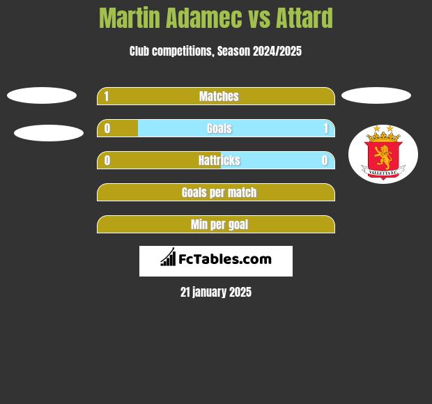 Martin Adamec vs Attard h2h player stats