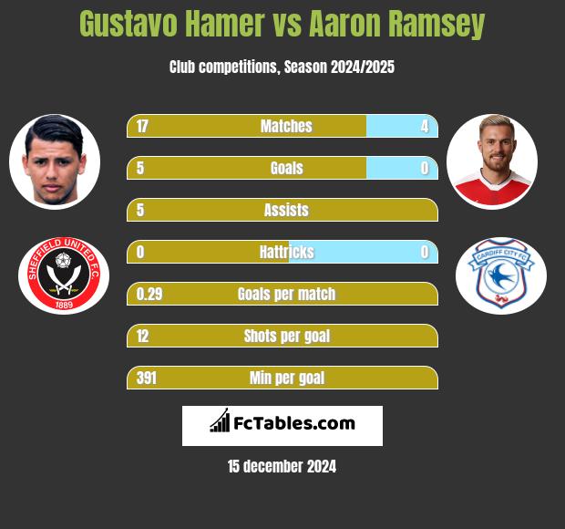 Gustavo Hamer vs Aaron Ramsey h2h player stats