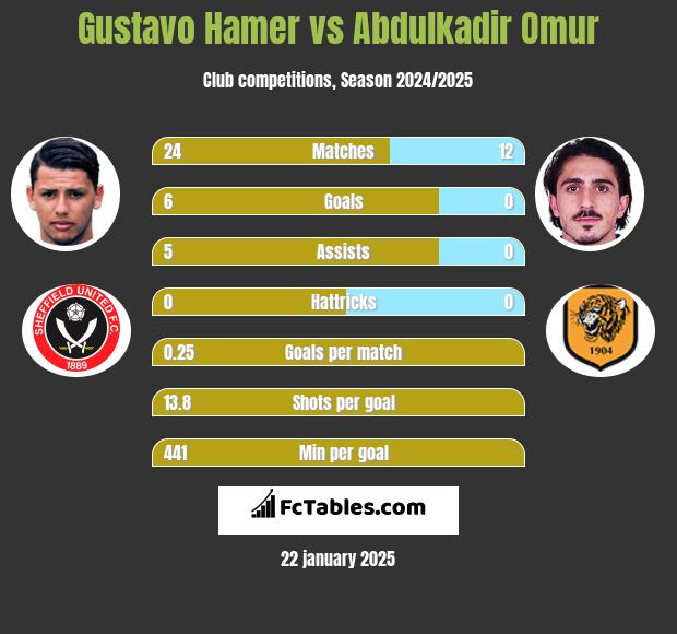 Gustavo Hamer vs Abdulkadir Omur h2h player stats