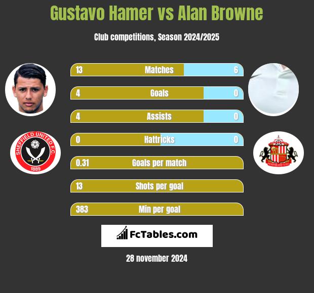 Gustavo Hamer vs Alan Browne h2h player stats