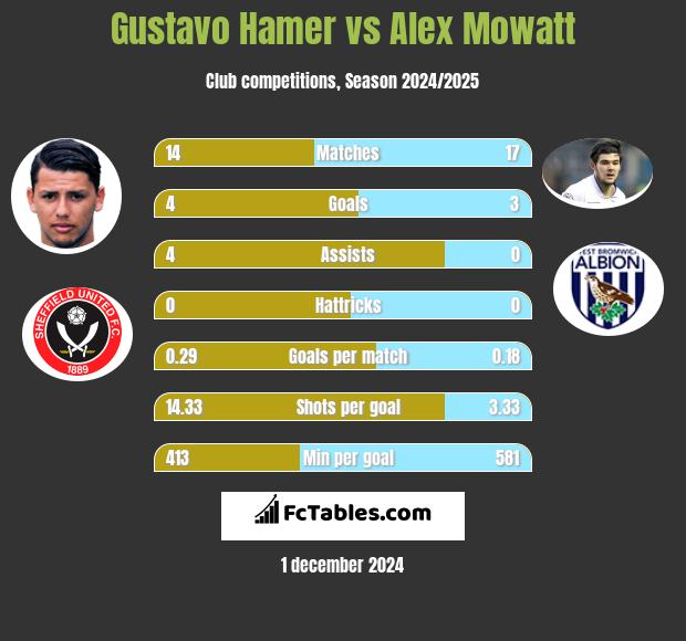 Gustavo Hamer vs Alex Mowatt h2h player stats