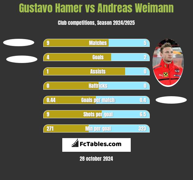 Gustavo Hamer vs Andreas Weimann h2h player stats