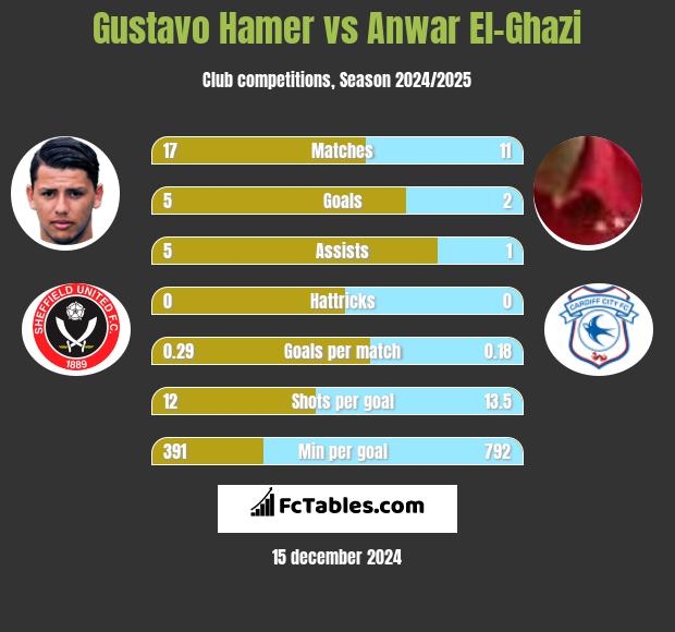 Gustavo Hamer vs Anwar El-Ghazi h2h player stats