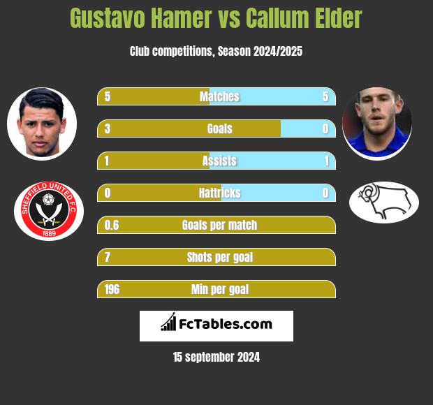 Gustavo Hamer vs Callum Elder h2h player stats