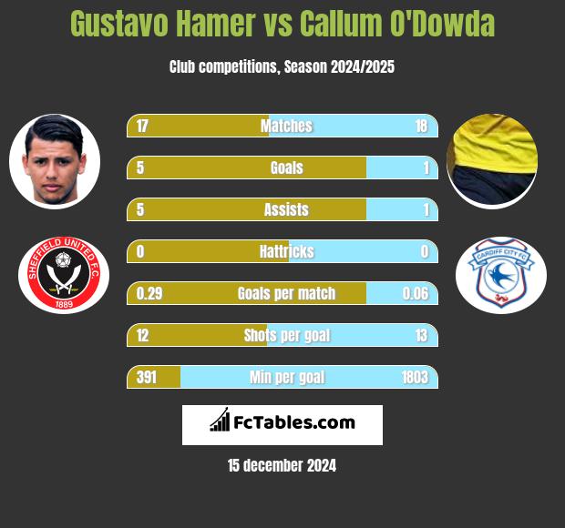 Gustavo Hamer vs Callum O'Dowda h2h player stats