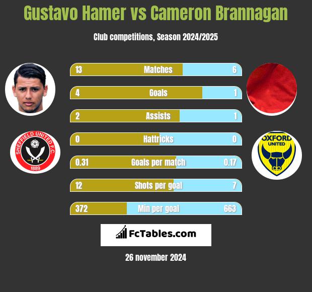 Gustavo Hamer vs Cameron Brannagan h2h player stats