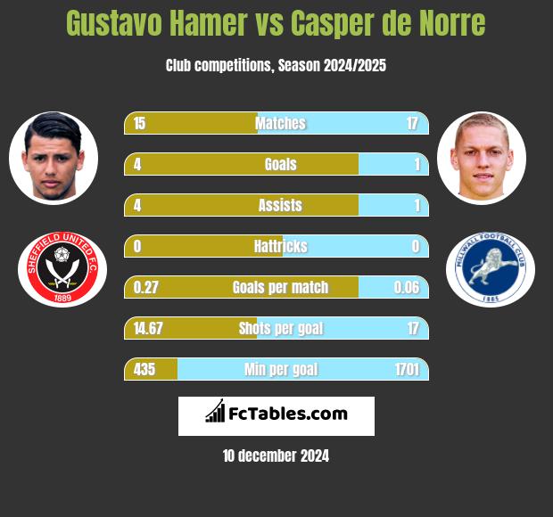 Gustavo Hamer vs Casper de Norre h2h player stats