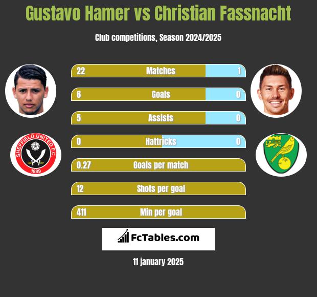 Gustavo Hamer vs Christian Fassnacht h2h player stats