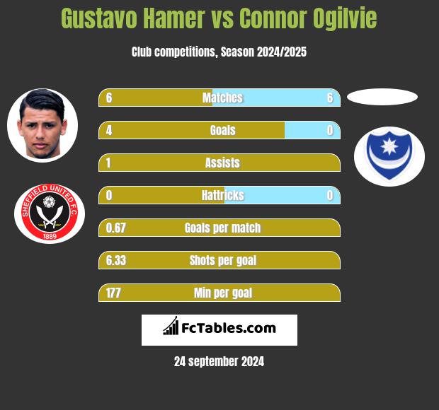 Gustavo Hamer vs Connor Ogilvie h2h player stats