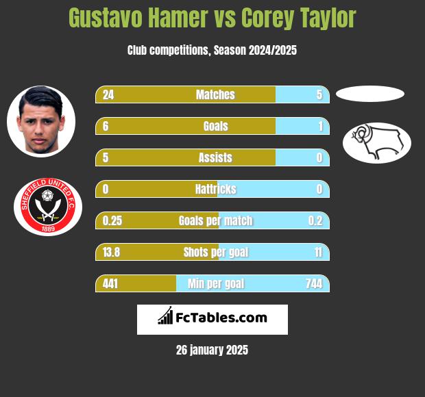 Gustavo Hamer vs Corey Taylor h2h player stats