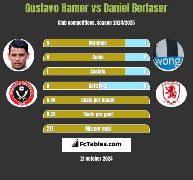 Gustavo Hamer vs Daniel Berlaser h2h player stats