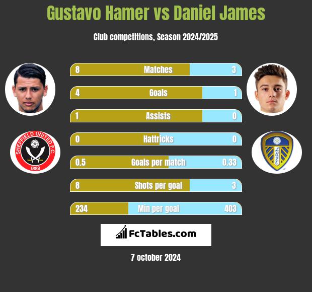 Gustavo Hamer vs Daniel James h2h player stats