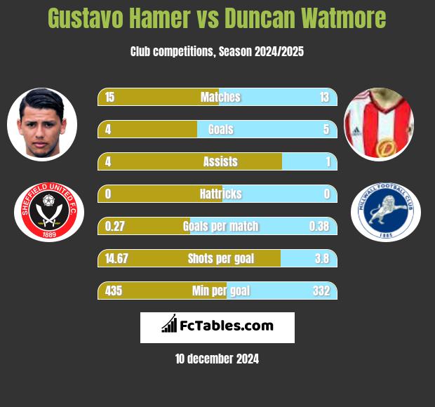 Gustavo Hamer vs Duncan Watmore h2h player stats