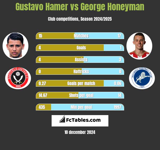 Gustavo Hamer vs George Honeyman h2h player stats