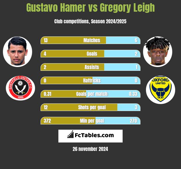 Gustavo Hamer vs Gregory Leigh h2h player stats