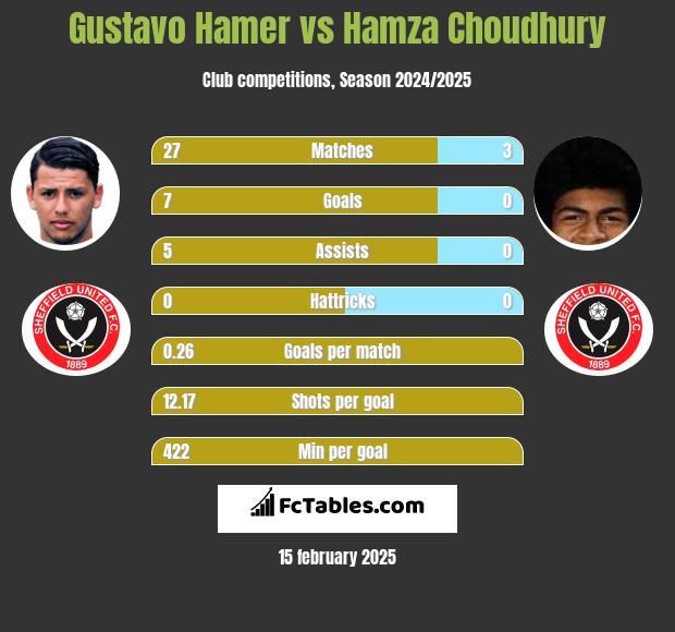 Gustavo Hamer vs Hamza Choudhury h2h player stats