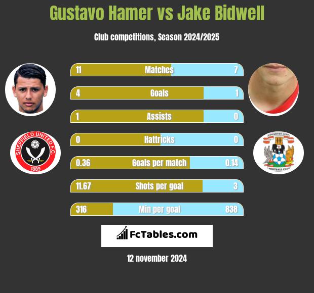 Gustavo Hamer vs Jake Bidwell h2h player stats