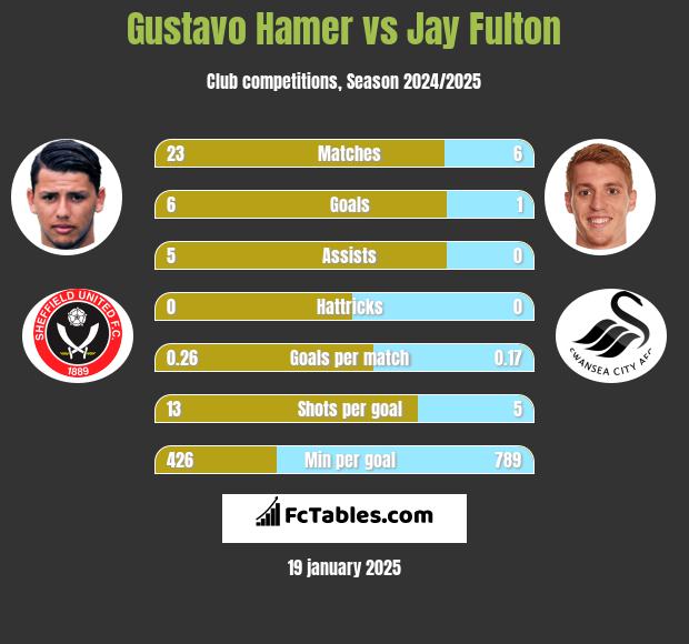 Gustavo Hamer vs Jay Fulton h2h player stats