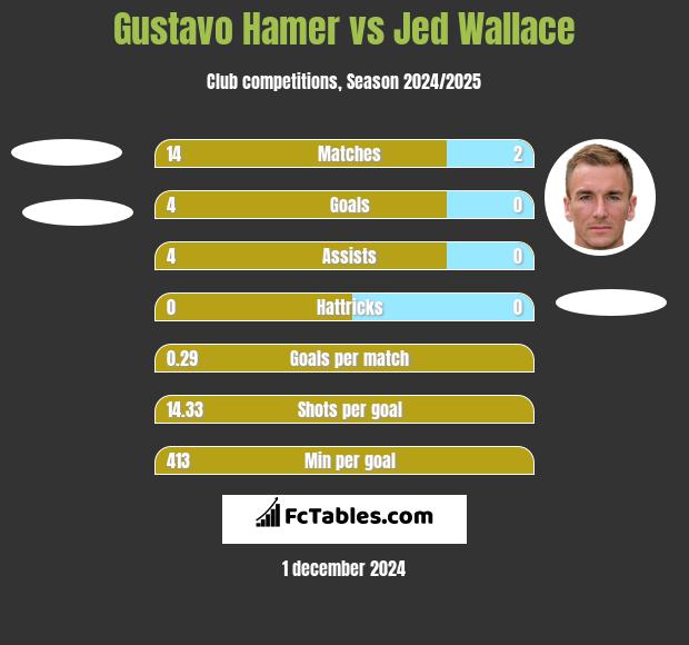 Gustavo Hamer vs Jed Wallace h2h player stats