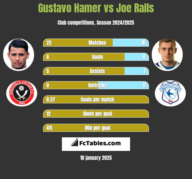 Gustavo Hamer vs Joe Ralls h2h player stats