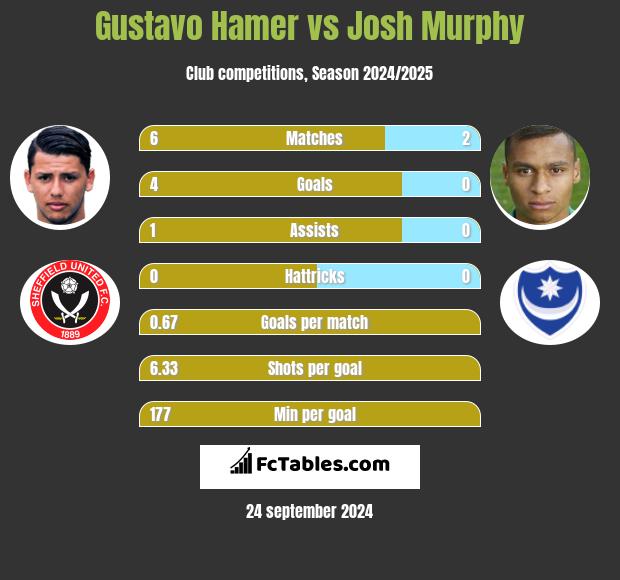 Gustavo Hamer vs Josh Murphy h2h player stats