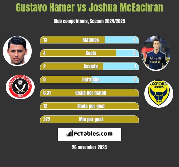 Gustavo Hamer vs Joshua McEachran h2h player stats