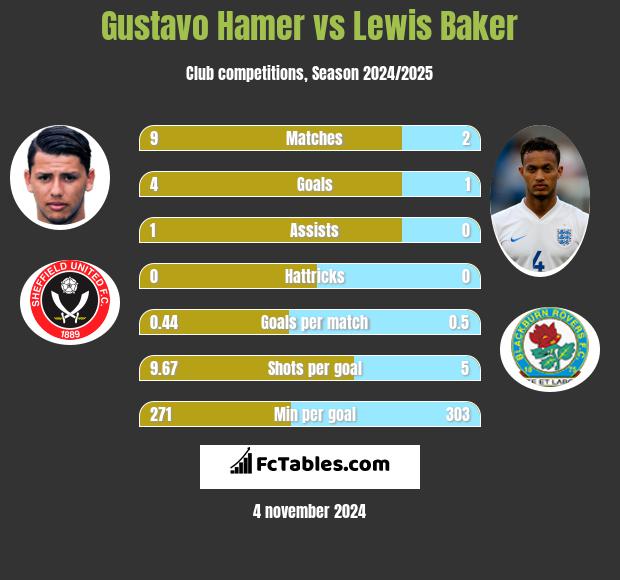 Gustavo Hamer vs Lewis Baker h2h player stats