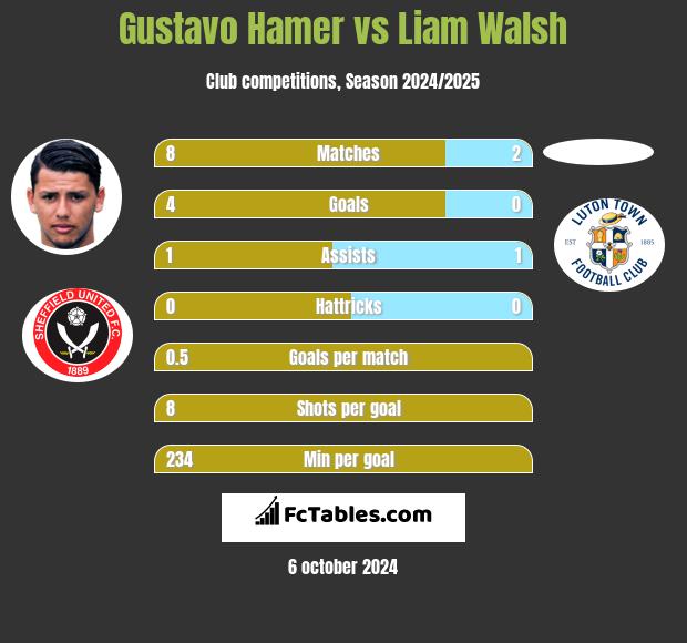 Gustavo Hamer vs Liam Walsh h2h player stats