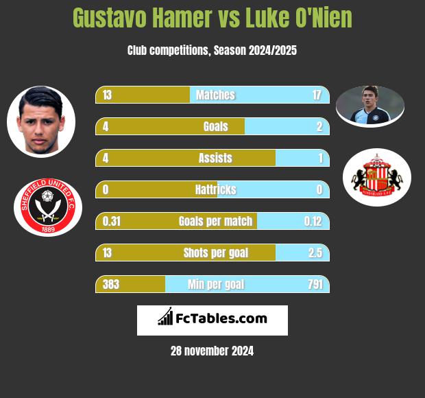 Gustavo Hamer vs Luke O'Nien h2h player stats