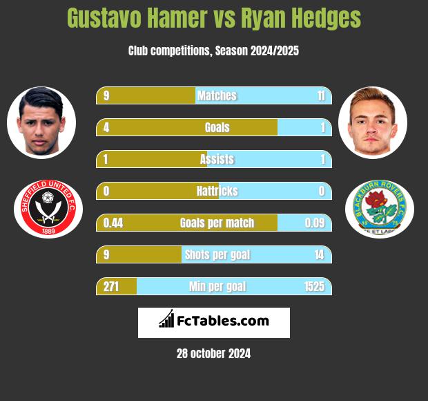 Gustavo Hamer vs Ryan Hedges h2h player stats