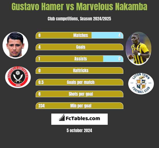 Gustavo Hamer vs Marvelous Nakamba h2h player stats