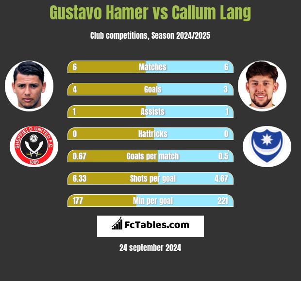 Gustavo Hamer vs Callum Lang h2h player stats