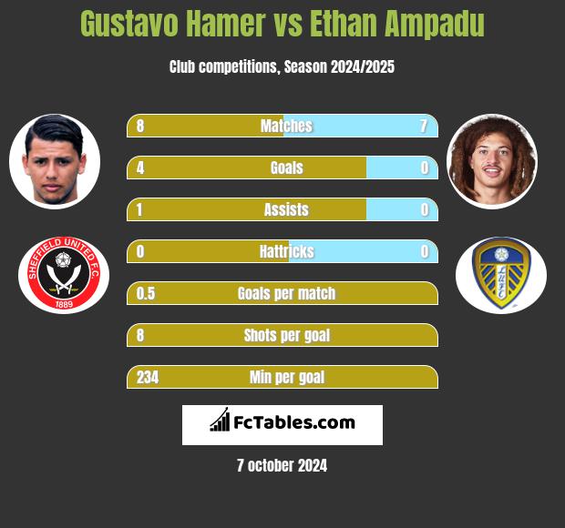 Gustavo Hamer vs Ethan Ampadu h2h player stats