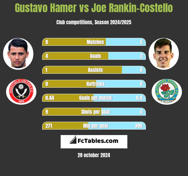 Gustavo Hamer vs Joe Rankin-Costello h2h player stats