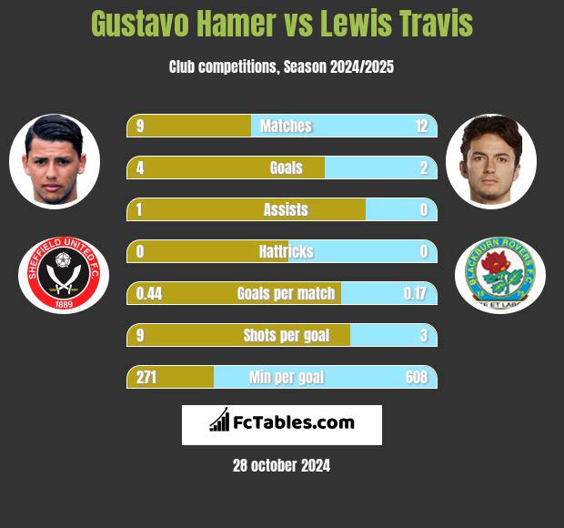 Gustavo Hamer vs Lewis Travis h2h player stats