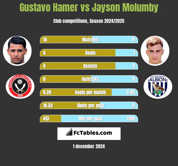 Gustavo Hamer vs Jayson Molumby h2h player stats