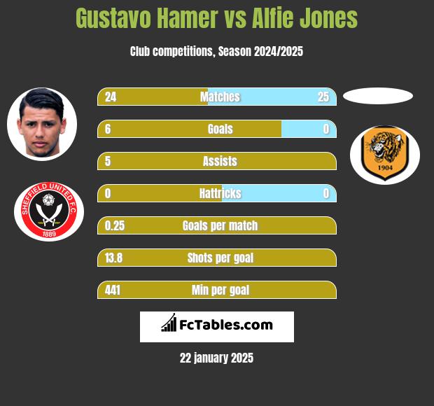 Gustavo Hamer vs Alfie Jones h2h player stats