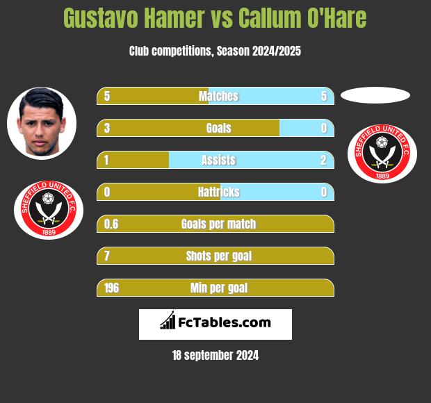 Gustavo Hamer vs Callum O'Hare h2h player stats